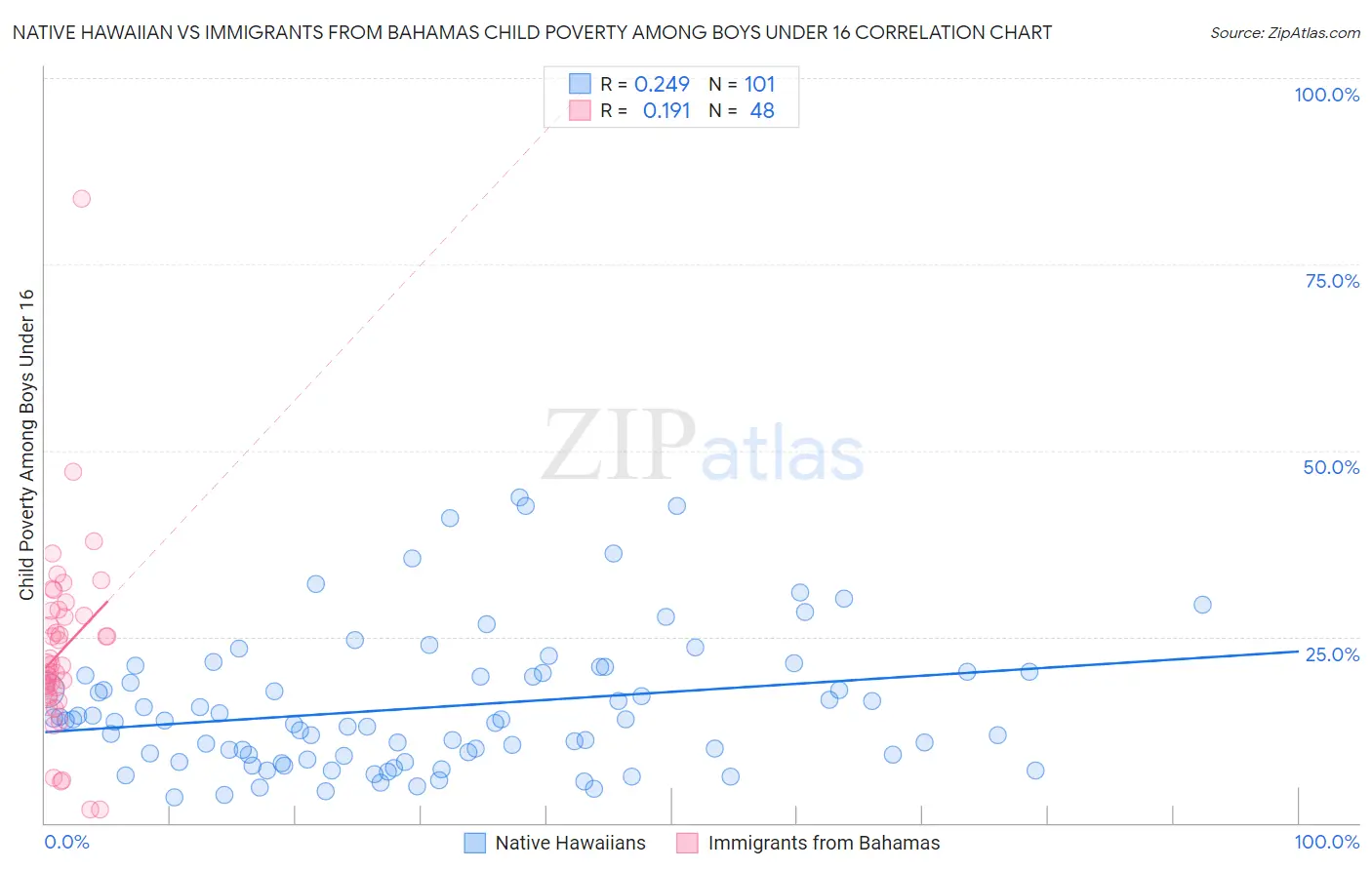 Native Hawaiian vs Immigrants from Bahamas Child Poverty Among Boys Under 16