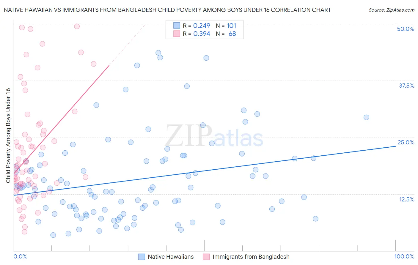 Native Hawaiian vs Immigrants from Bangladesh Child Poverty Among Boys Under 16