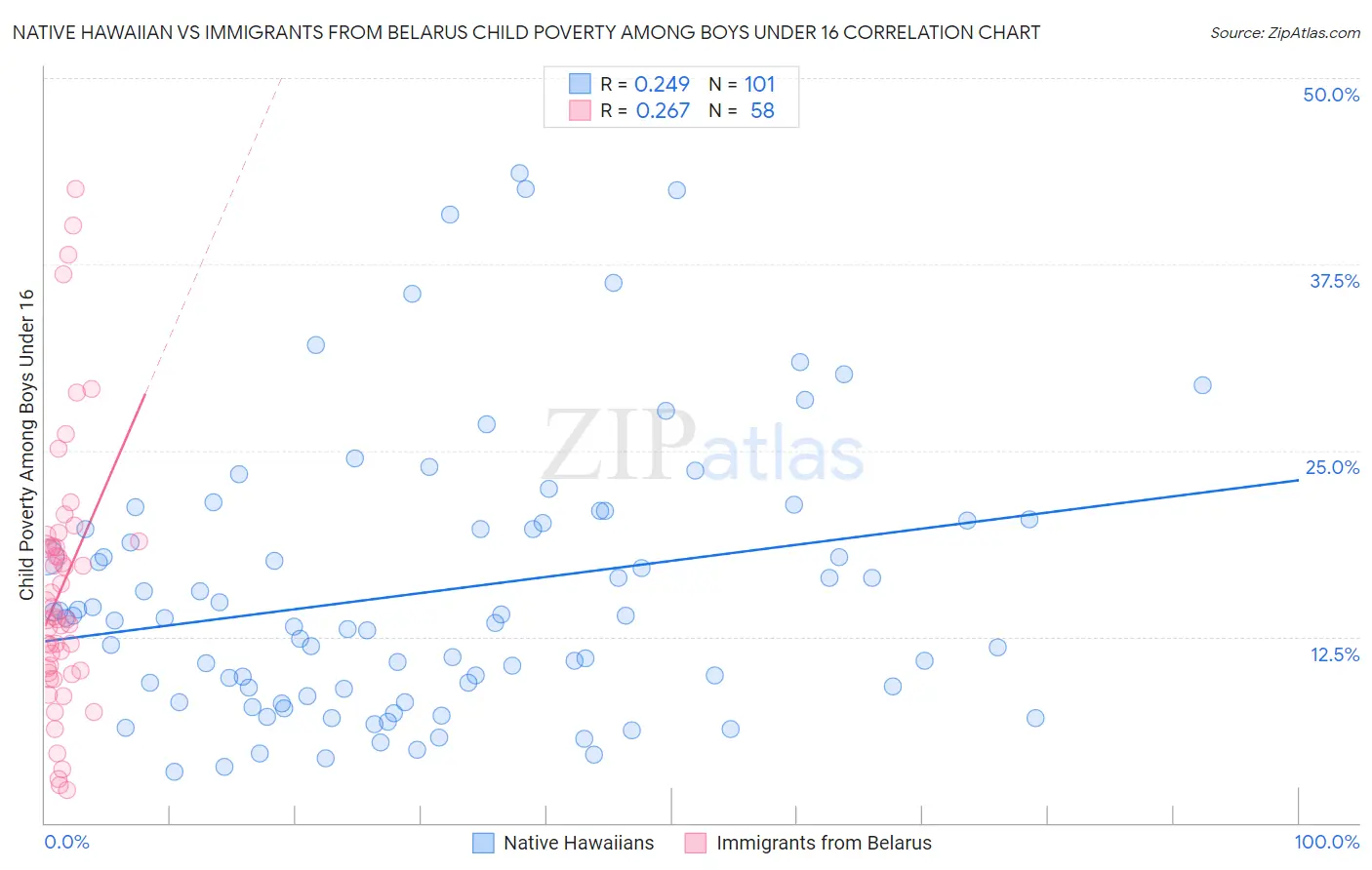 Native Hawaiian vs Immigrants from Belarus Child Poverty Among Boys Under 16