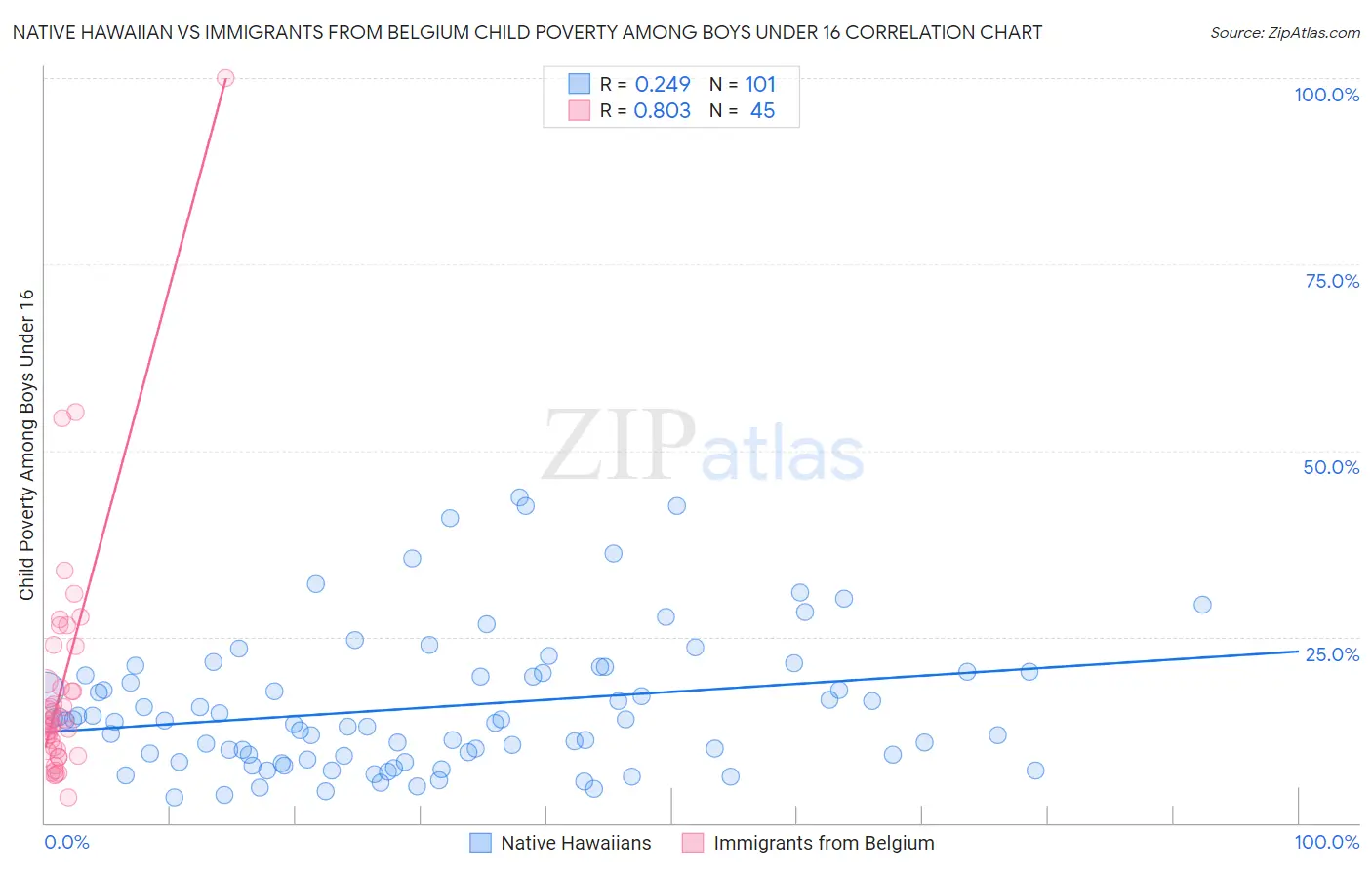 Native Hawaiian vs Immigrants from Belgium Child Poverty Among Boys Under 16