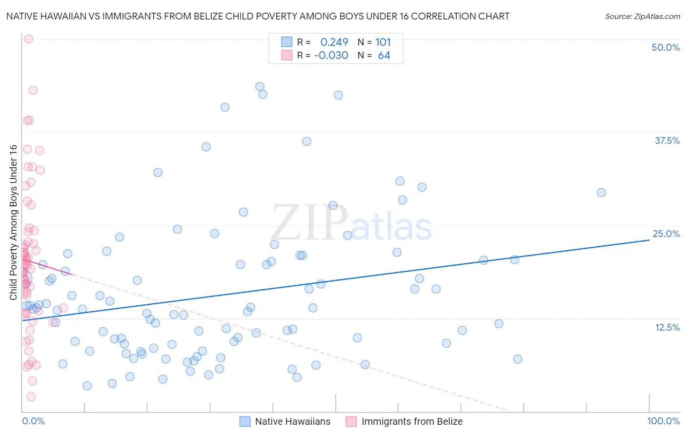 Native Hawaiian vs Immigrants from Belize Child Poverty Among Boys Under 16