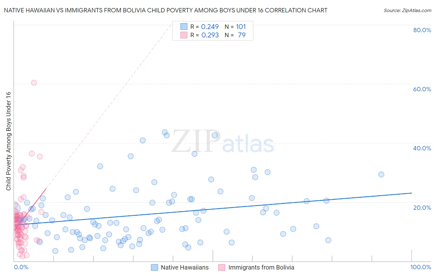 Native Hawaiian vs Immigrants from Bolivia Child Poverty Among Boys Under 16