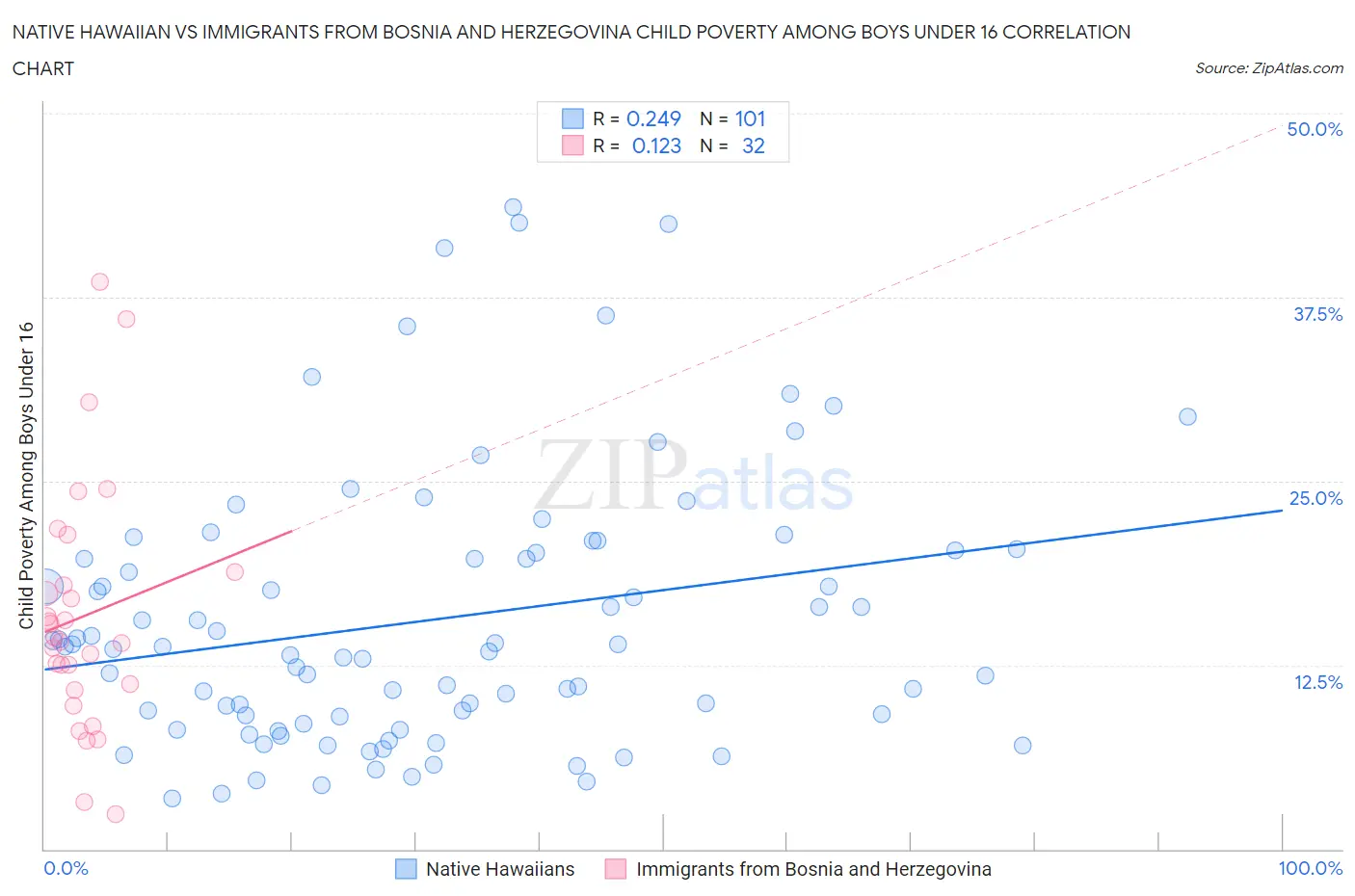 Native Hawaiian vs Immigrants from Bosnia and Herzegovina Child Poverty Among Boys Under 16