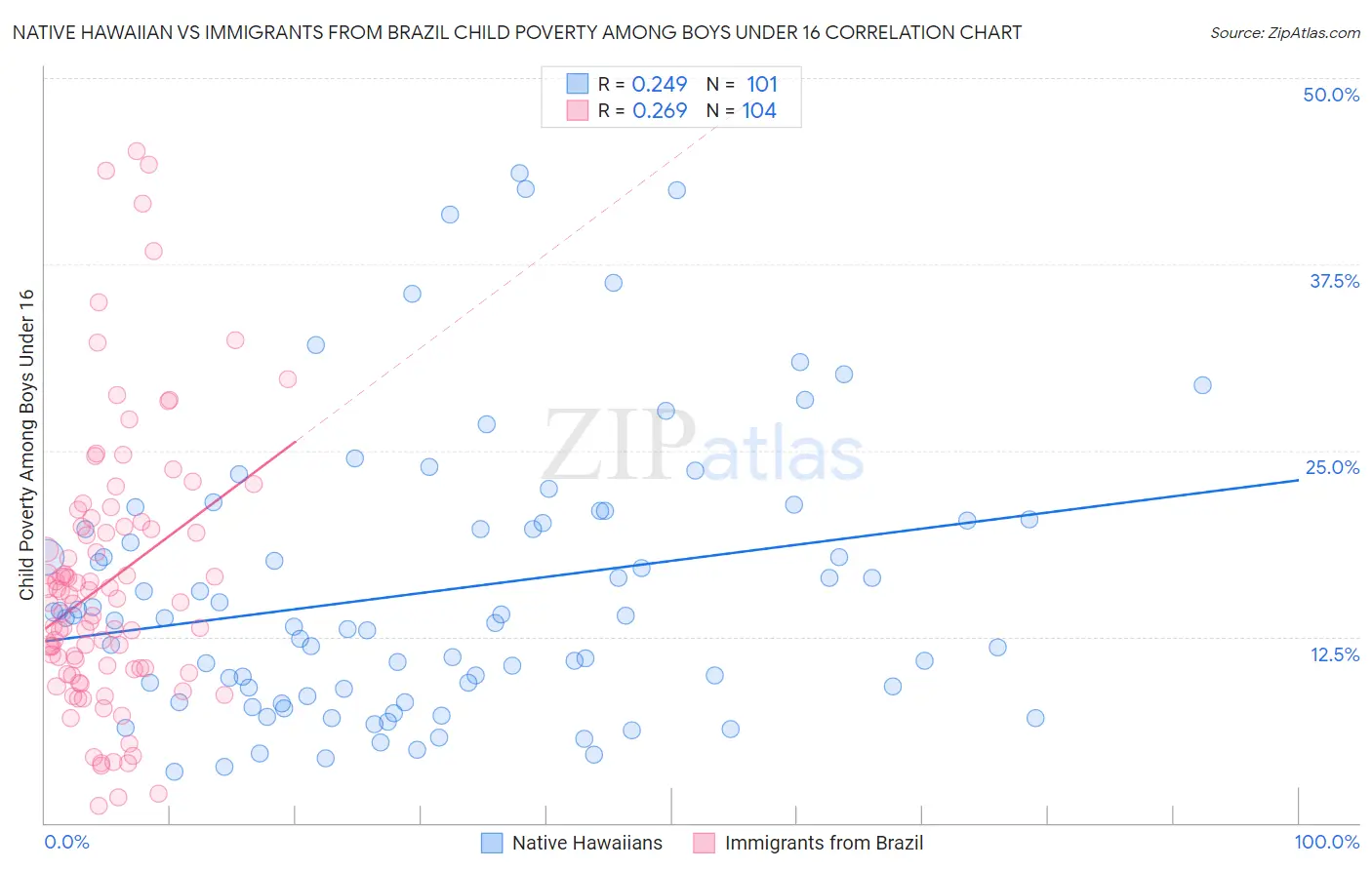 Native Hawaiian vs Immigrants from Brazil Child Poverty Among Boys Under 16