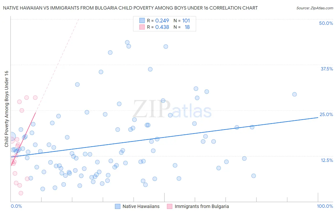 Native Hawaiian vs Immigrants from Bulgaria Child Poverty Among Boys Under 16