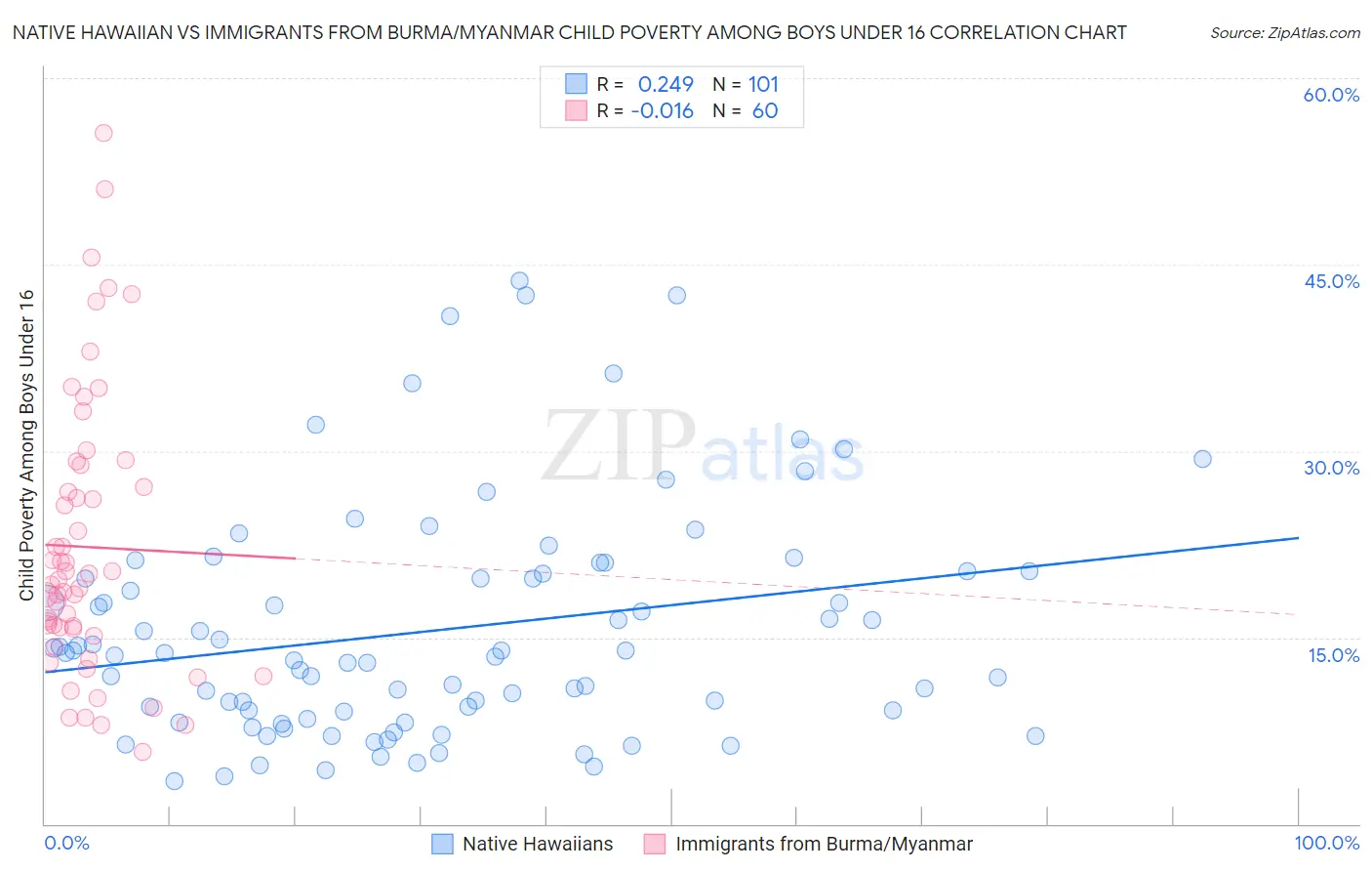 Native Hawaiian vs Immigrants from Burma/Myanmar Child Poverty Among Boys Under 16