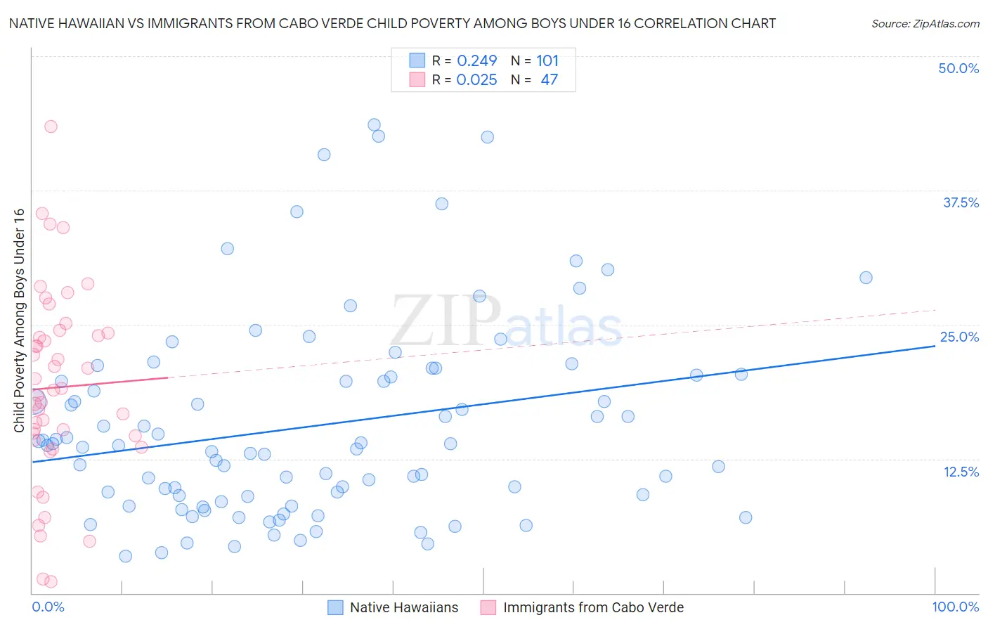 Native Hawaiian vs Immigrants from Cabo Verde Child Poverty Among Boys Under 16