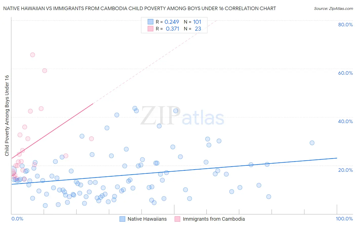 Native Hawaiian vs Immigrants from Cambodia Child Poverty Among Boys Under 16