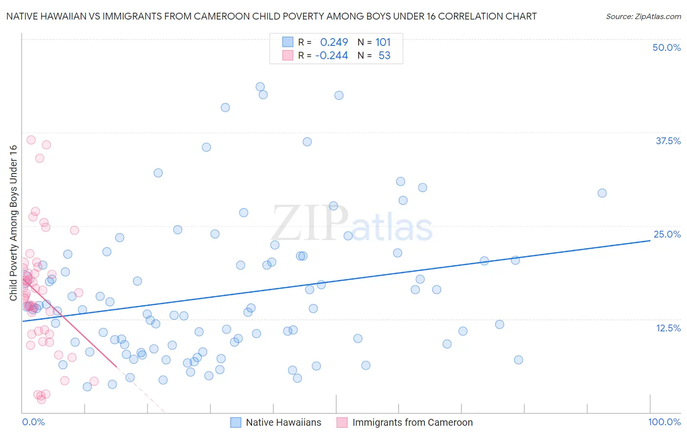 Native Hawaiian vs Immigrants from Cameroon Child Poverty Among Boys Under 16