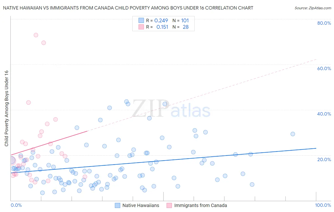 Native Hawaiian vs Immigrants from Canada Child Poverty Among Boys Under 16