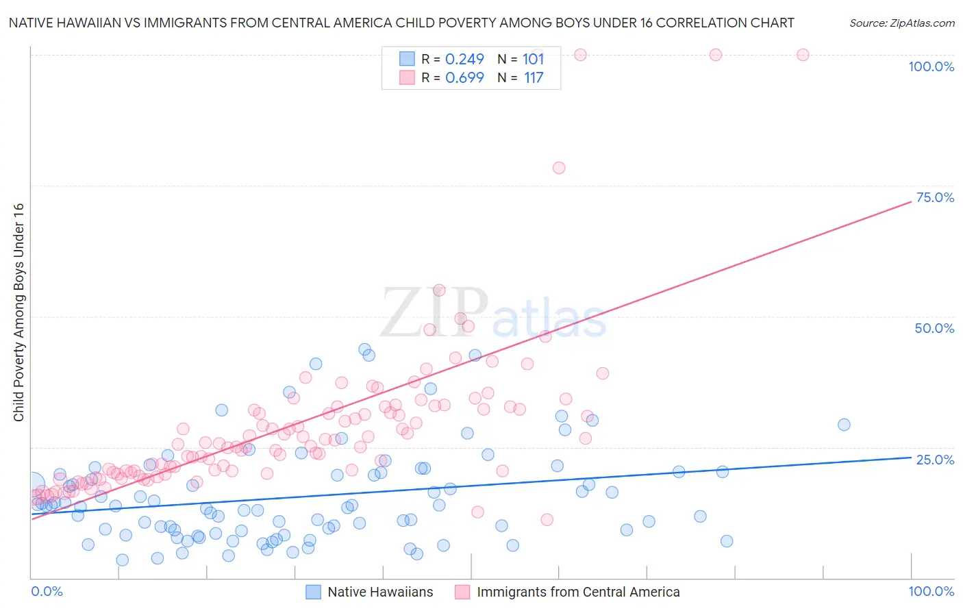 Native Hawaiian vs Immigrants from Central America Child Poverty Among Boys Under 16