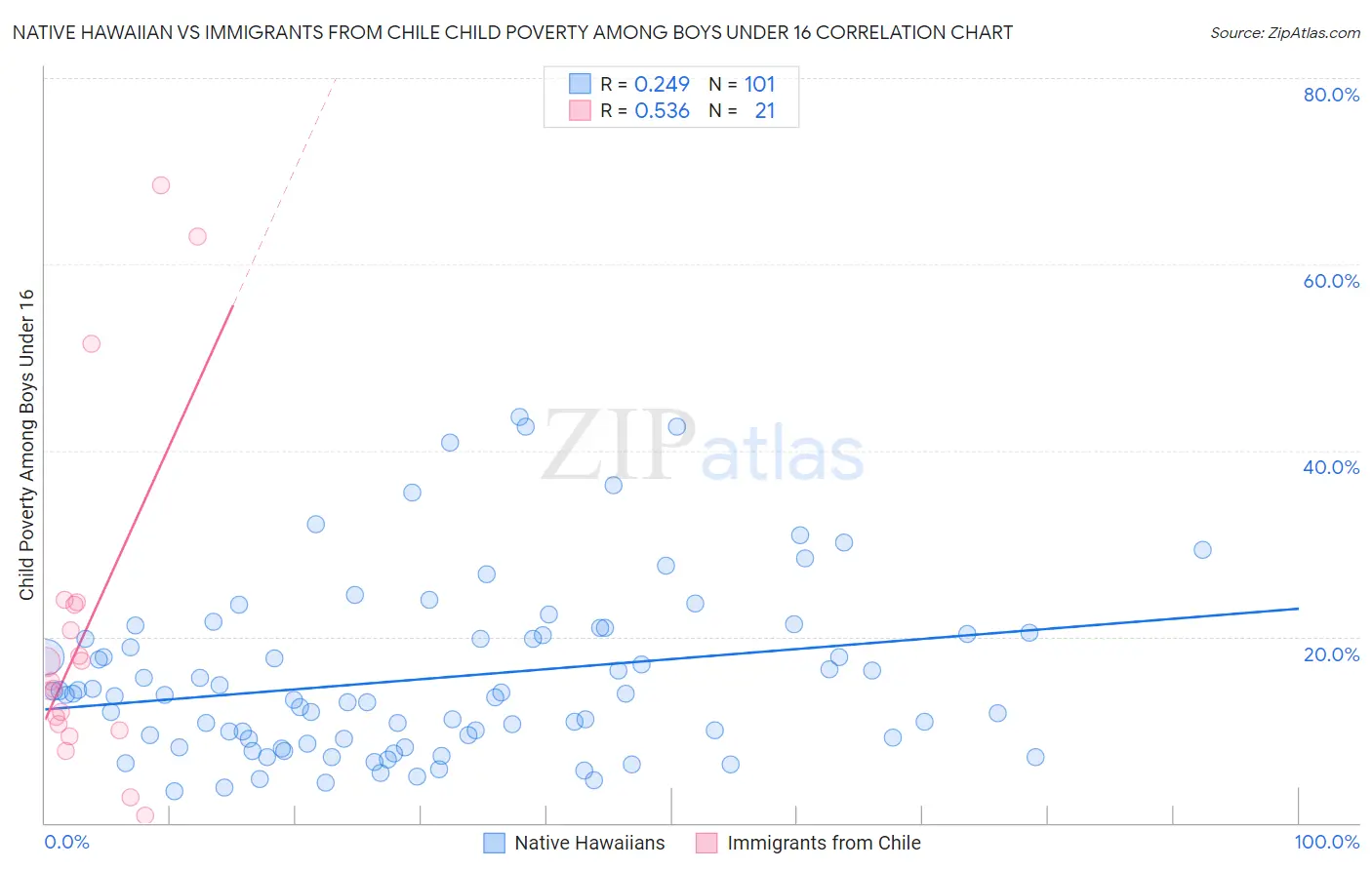 Native Hawaiian vs Immigrants from Chile Child Poverty Among Boys Under 16