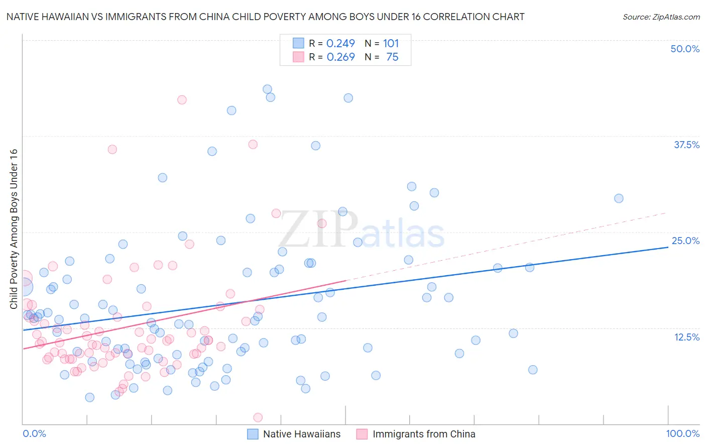 Native Hawaiian vs Immigrants from China Child Poverty Among Boys Under 16