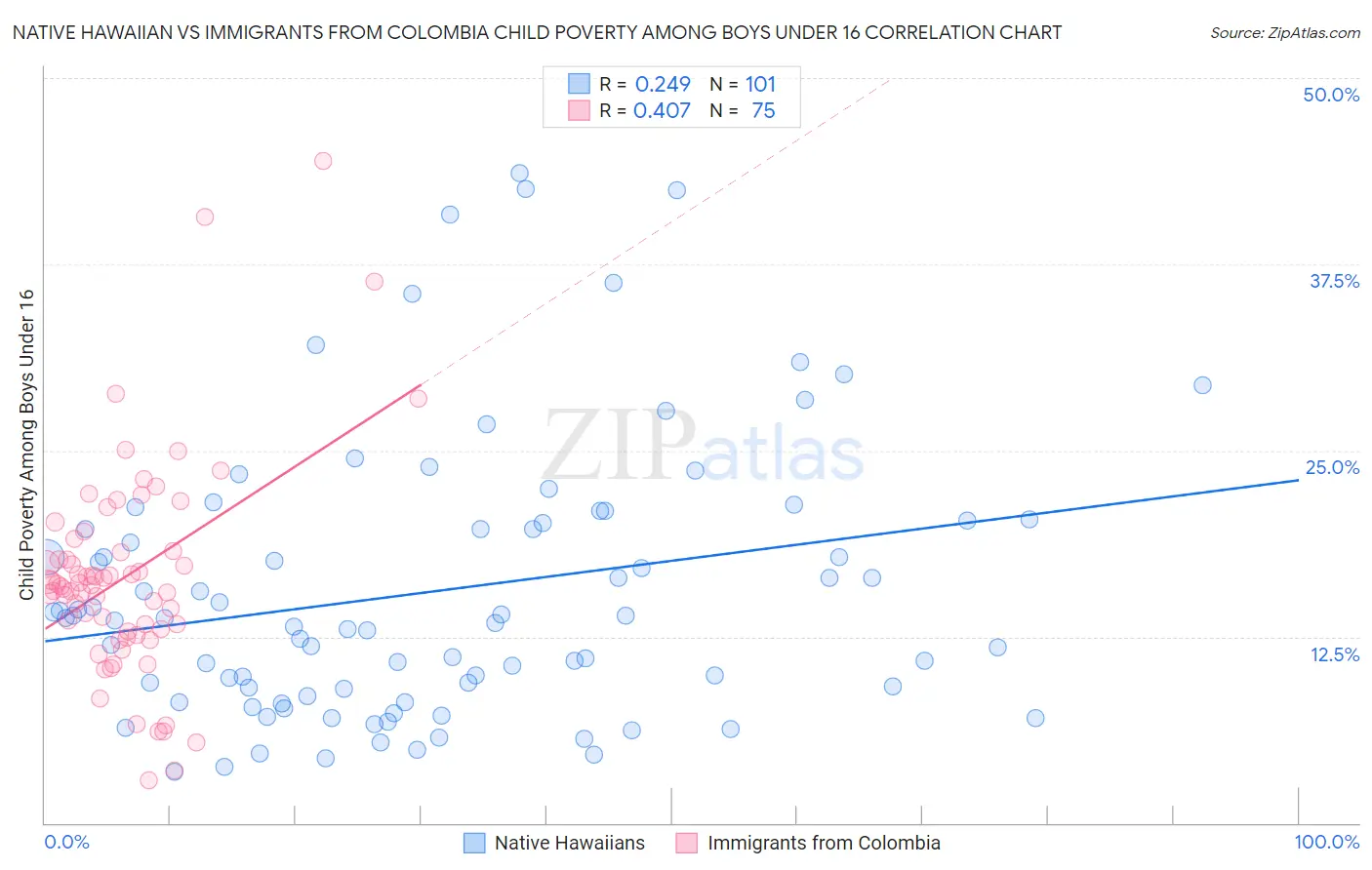 Native Hawaiian vs Immigrants from Colombia Child Poverty Among Boys Under 16