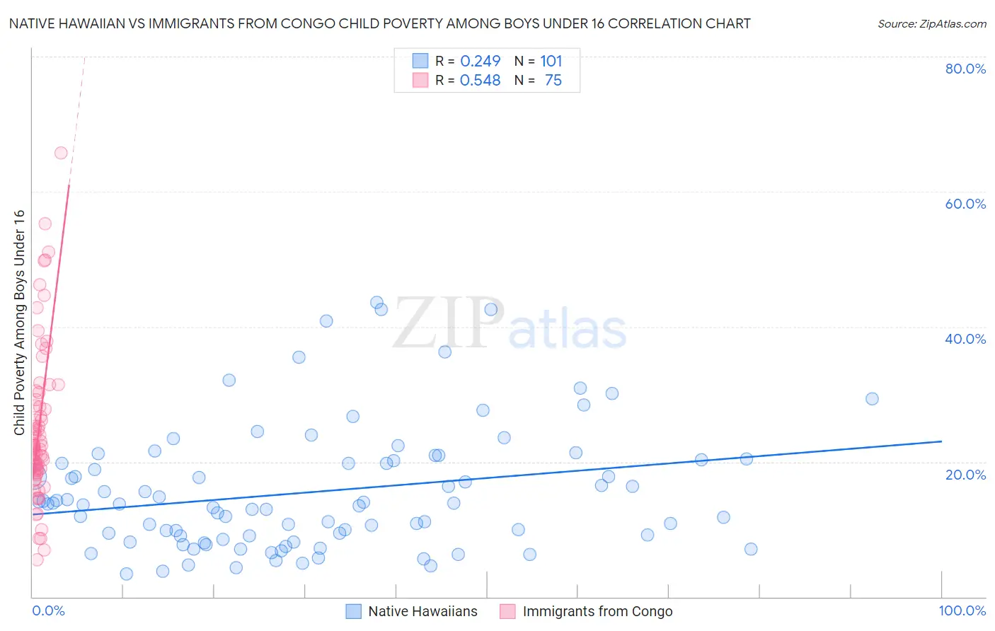 Native Hawaiian vs Immigrants from Congo Child Poverty Among Boys Under 16