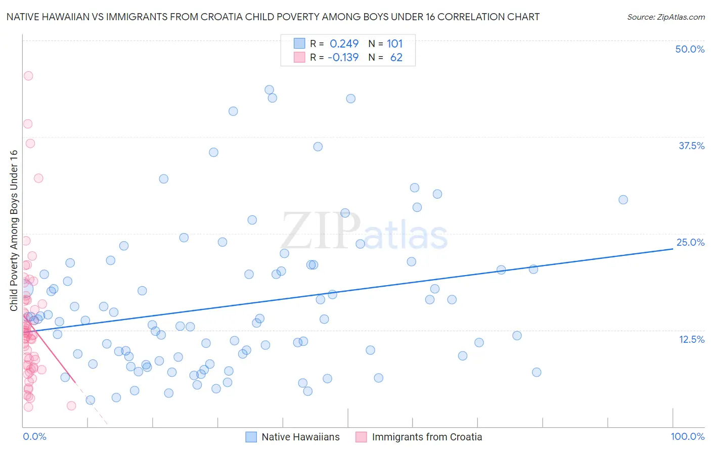 Native Hawaiian vs Immigrants from Croatia Child Poverty Among Boys Under 16