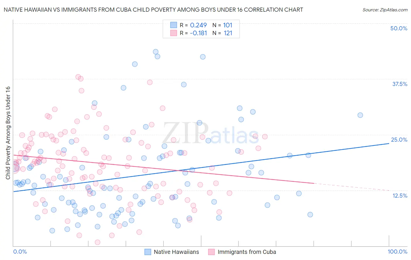 Native Hawaiian vs Immigrants from Cuba Child Poverty Among Boys Under 16