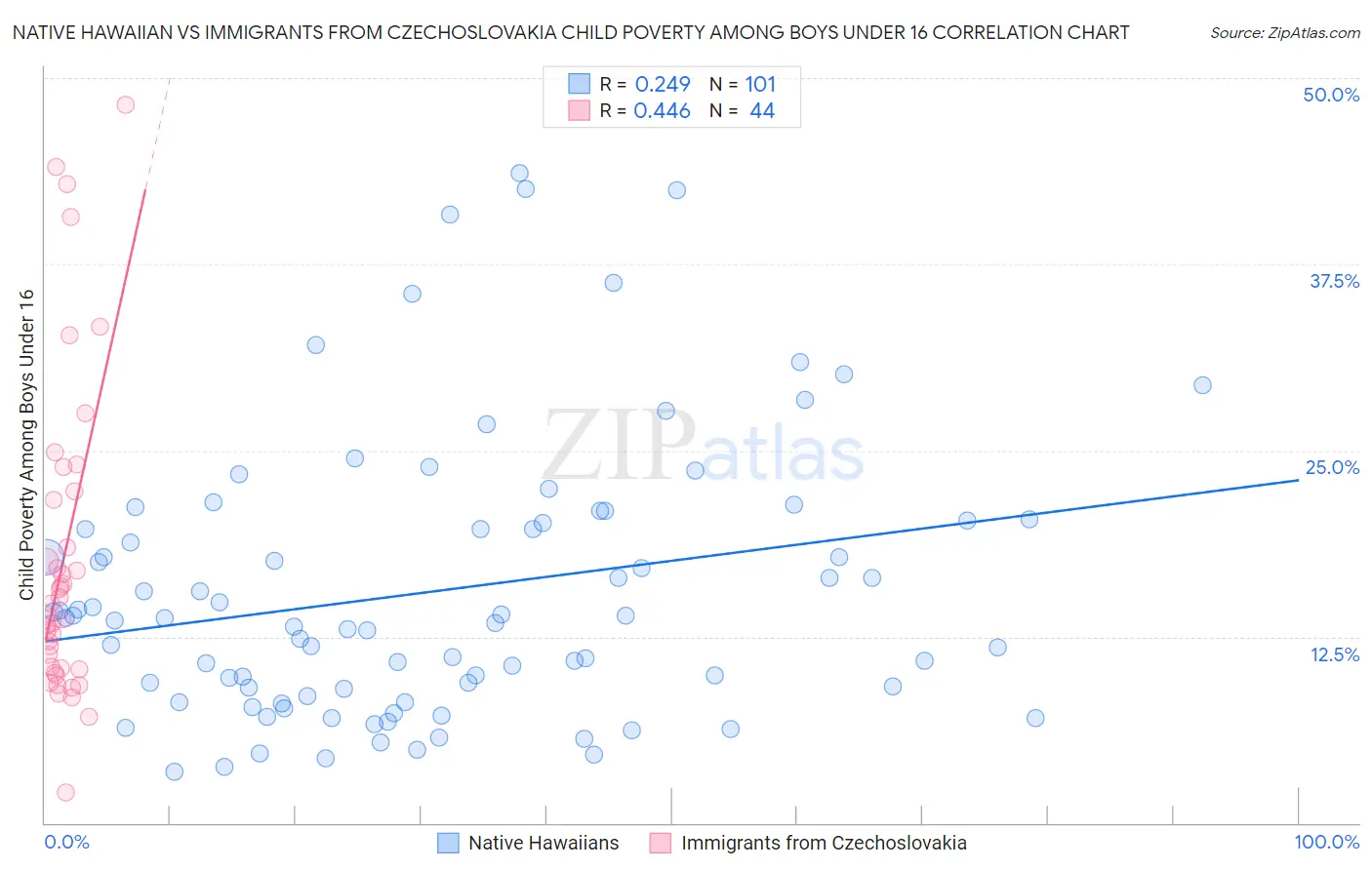 Native Hawaiian vs Immigrants from Czechoslovakia Child Poverty Among Boys Under 16