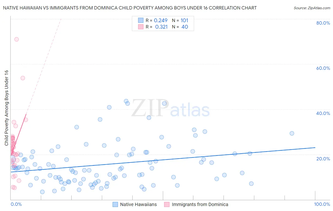 Native Hawaiian vs Immigrants from Dominica Child Poverty Among Boys Under 16