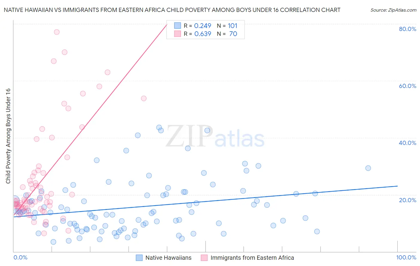 Native Hawaiian vs Immigrants from Eastern Africa Child Poverty Among Boys Under 16