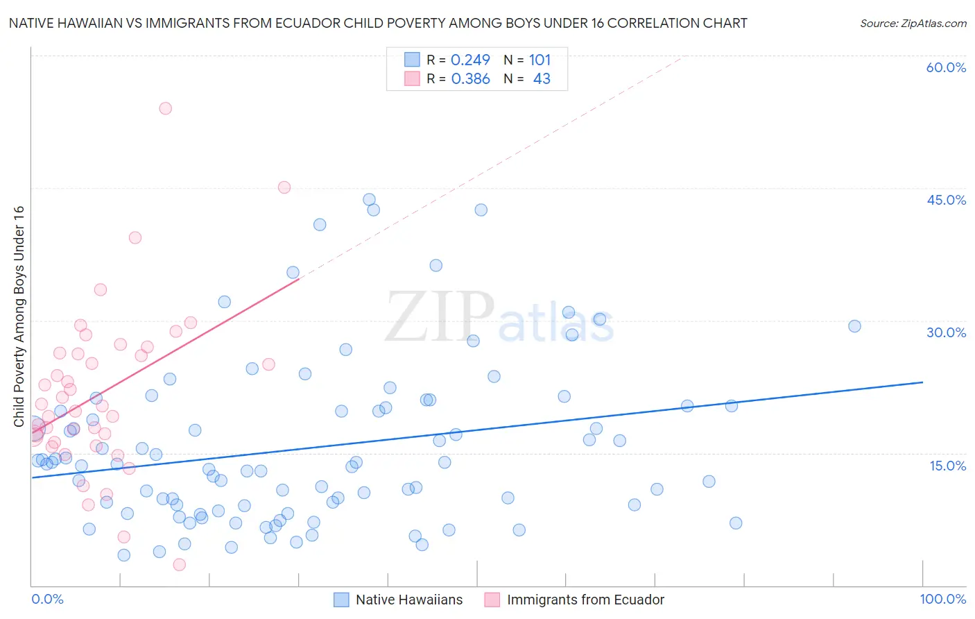 Native Hawaiian vs Immigrants from Ecuador Child Poverty Among Boys Under 16