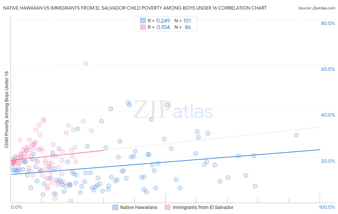 Native Hawaiian vs Immigrants from El Salvador Child Poverty Among Boys Under 16