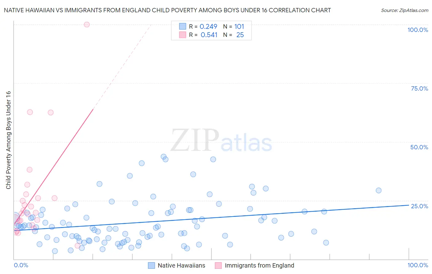 Native Hawaiian vs Immigrants from England Child Poverty Among Boys Under 16