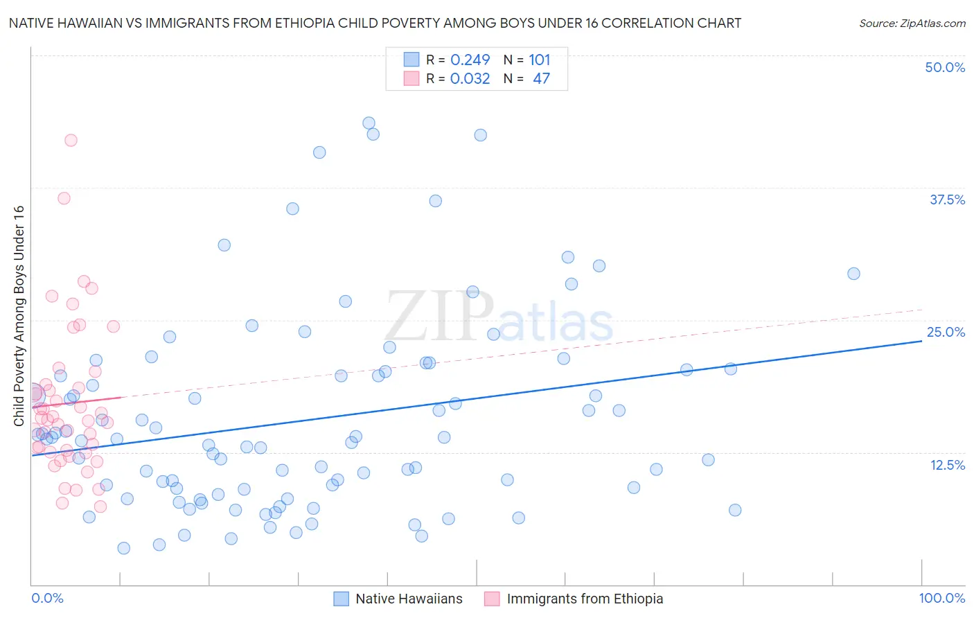 Native Hawaiian vs Immigrants from Ethiopia Child Poverty Among Boys Under 16