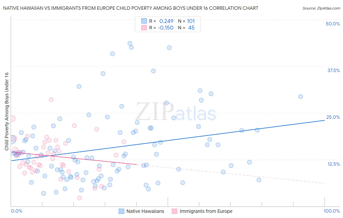 Native Hawaiian vs Immigrants from Europe Child Poverty Among Boys Under 16