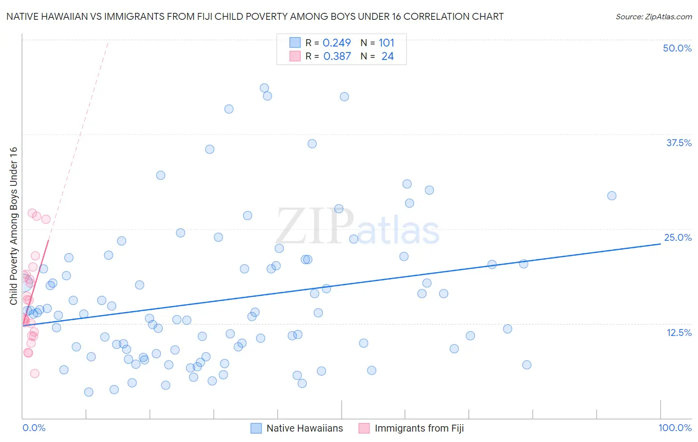 Native Hawaiian vs Immigrants from Fiji Child Poverty Among Boys Under 16