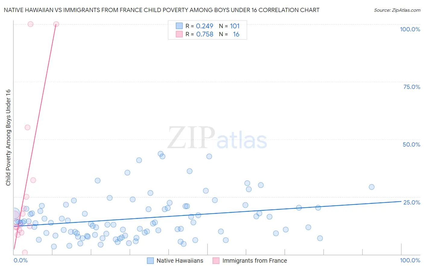 Native Hawaiian vs Immigrants from France Child Poverty Among Boys Under 16