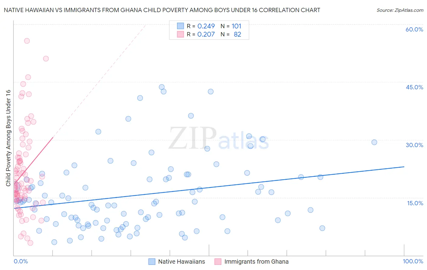 Native Hawaiian vs Immigrants from Ghana Child Poverty Among Boys Under 16