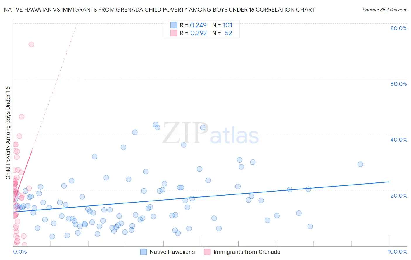 Native Hawaiian vs Immigrants from Grenada Child Poverty Among Boys Under 16