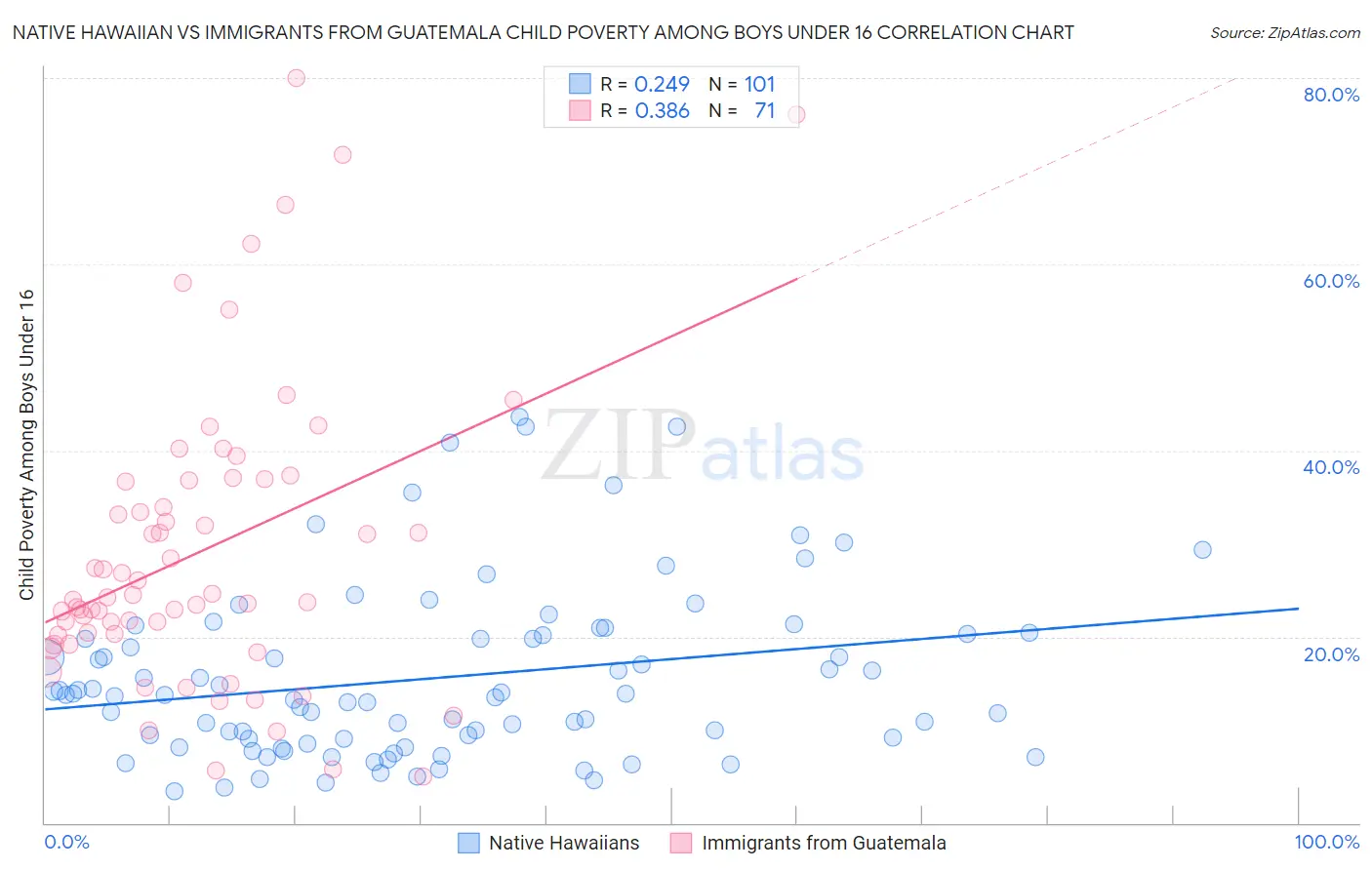 Native Hawaiian vs Immigrants from Guatemala Child Poverty Among Boys Under 16