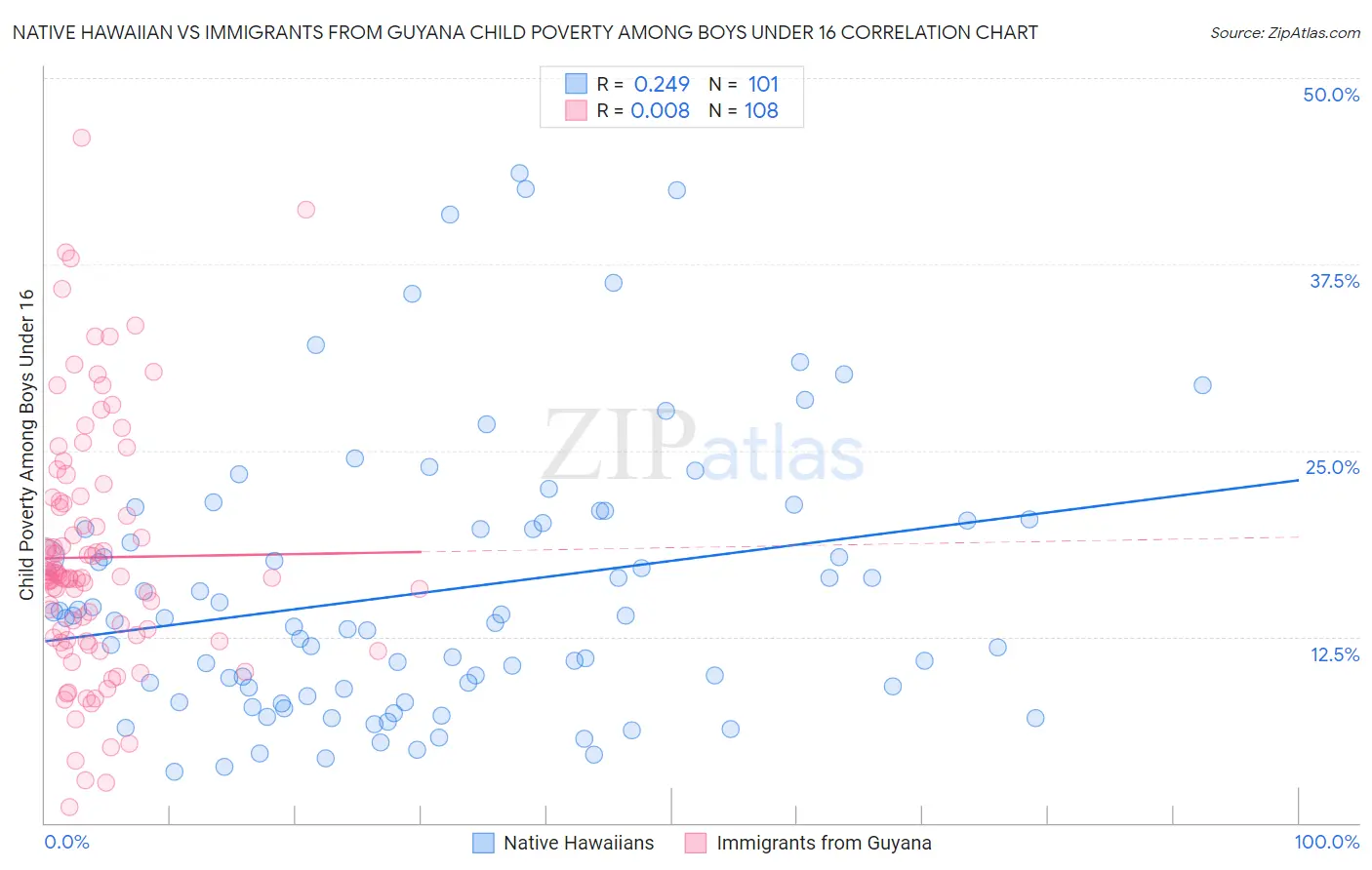 Native Hawaiian vs Immigrants from Guyana Child Poverty Among Boys Under 16