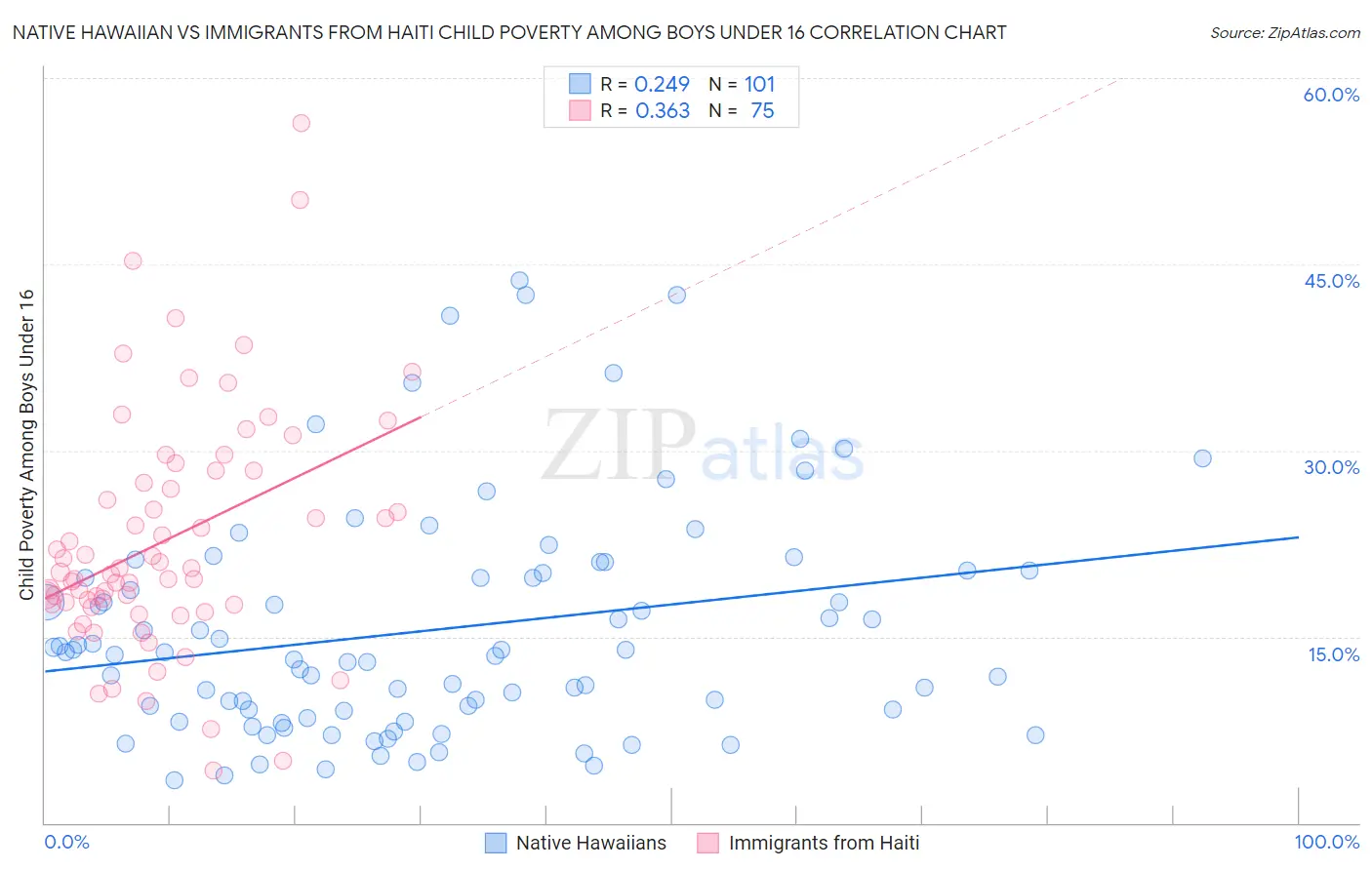 Native Hawaiian vs Immigrants from Haiti Child Poverty Among Boys Under 16