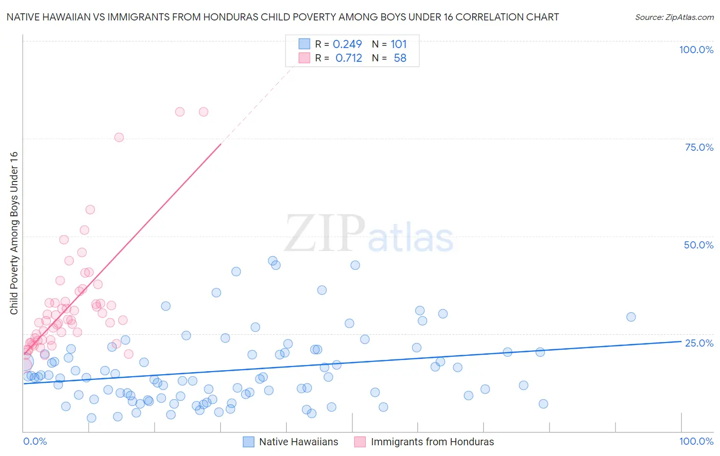 Native Hawaiian vs Immigrants from Honduras Child Poverty Among Boys Under 16