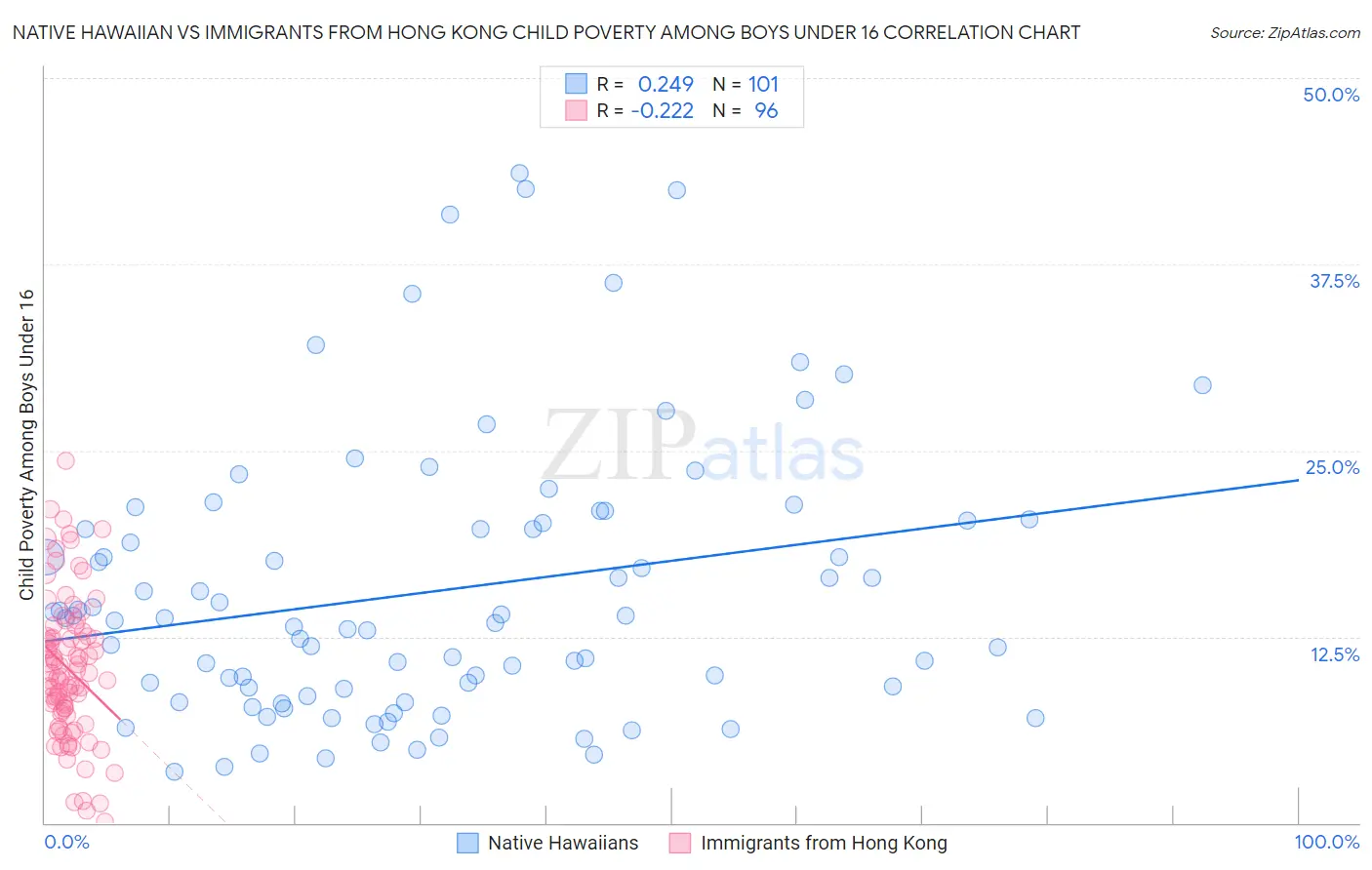 Native Hawaiian vs Immigrants from Hong Kong Child Poverty Among Boys Under 16