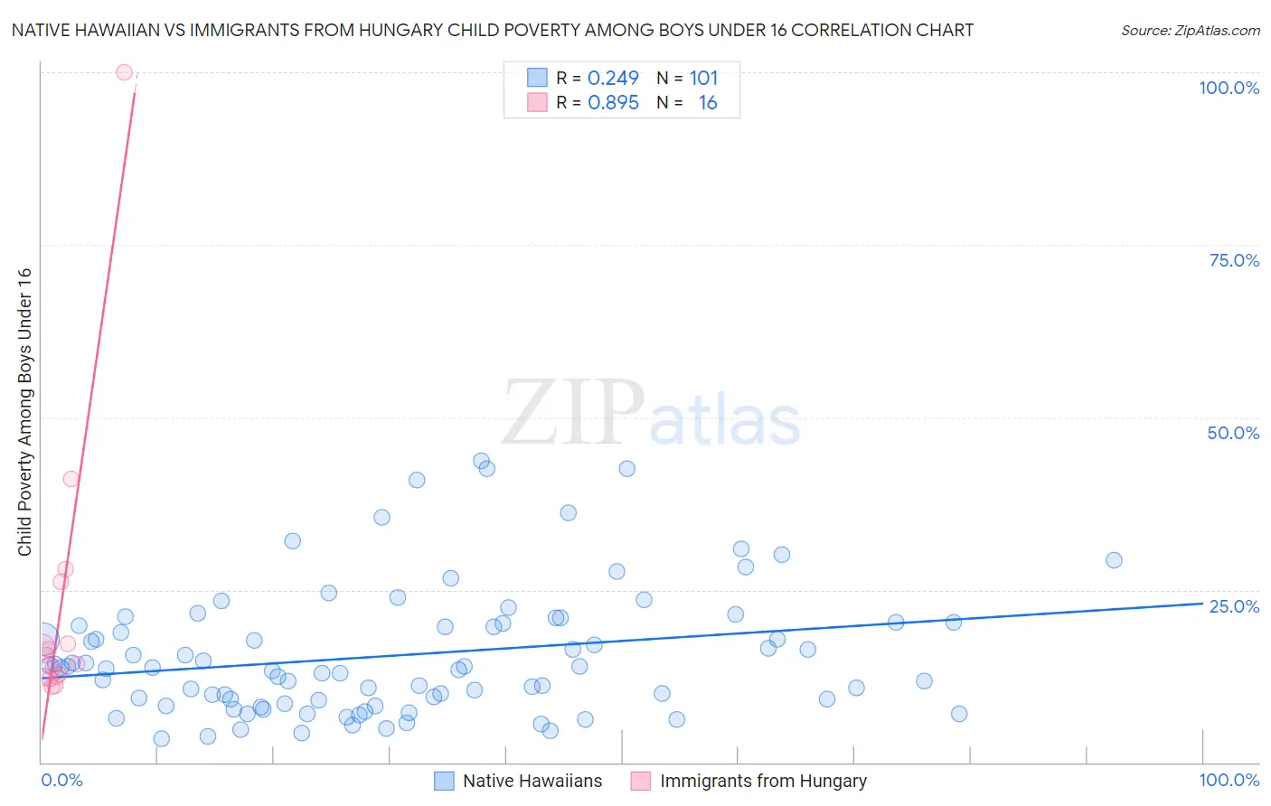Native Hawaiian vs Immigrants from Hungary Child Poverty Among Boys Under 16