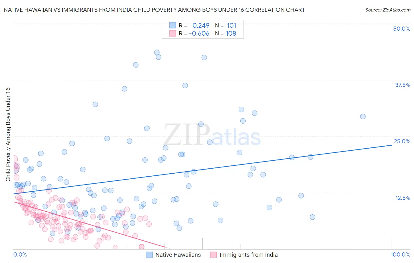 Native Hawaiian vs Immigrants from India Child Poverty Among Boys Under 16