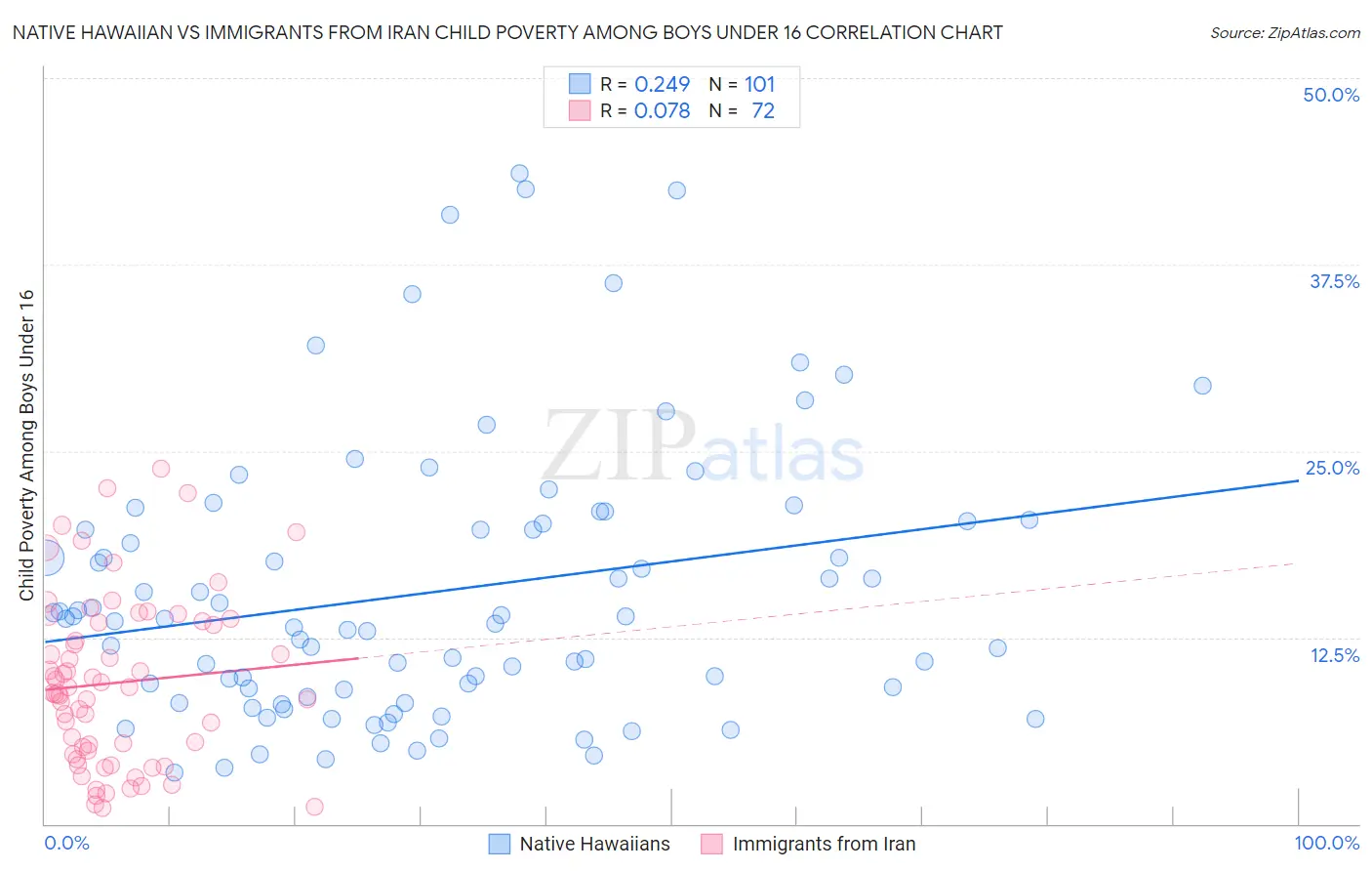 Native Hawaiian vs Immigrants from Iran Child Poverty Among Boys Under 16