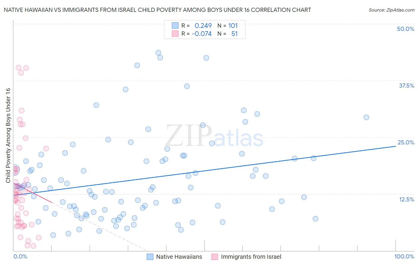 Native Hawaiian vs Immigrants from Israel Child Poverty Among Boys Under 16