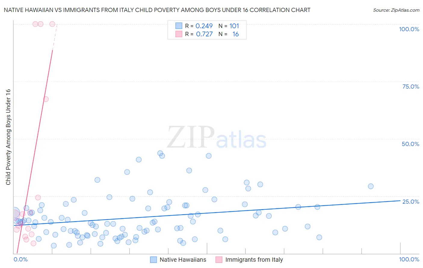 Native Hawaiian vs Immigrants from Italy Child Poverty Among Boys Under 16