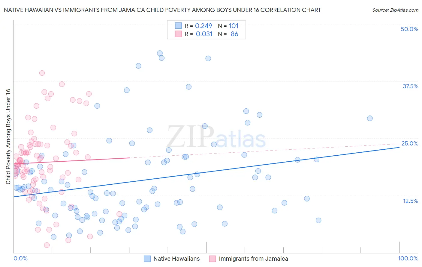 Native Hawaiian vs Immigrants from Jamaica Child Poverty Among Boys Under 16