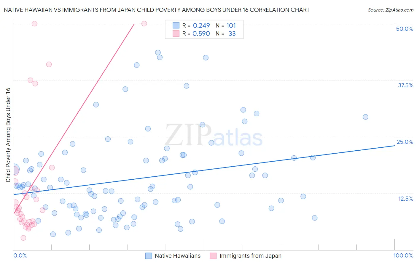 Native Hawaiian vs Immigrants from Japan Child Poverty Among Boys Under 16