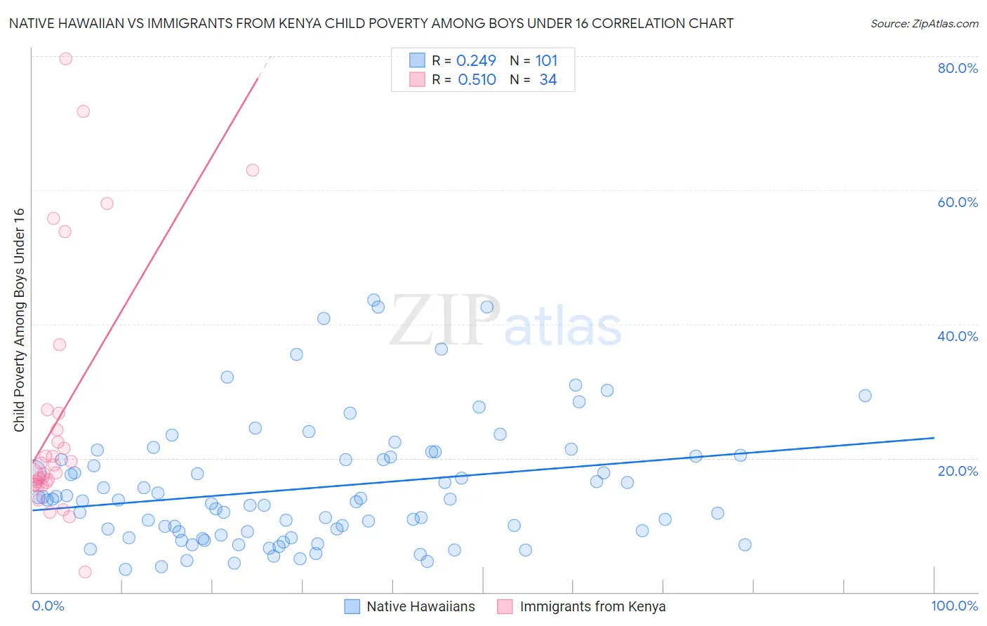 Native Hawaiian vs Immigrants from Kenya Child Poverty Among Boys Under 16