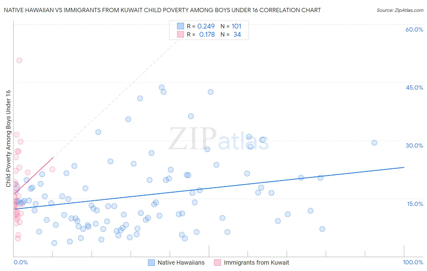 Native Hawaiian vs Immigrants from Kuwait Child Poverty Among Boys Under 16
