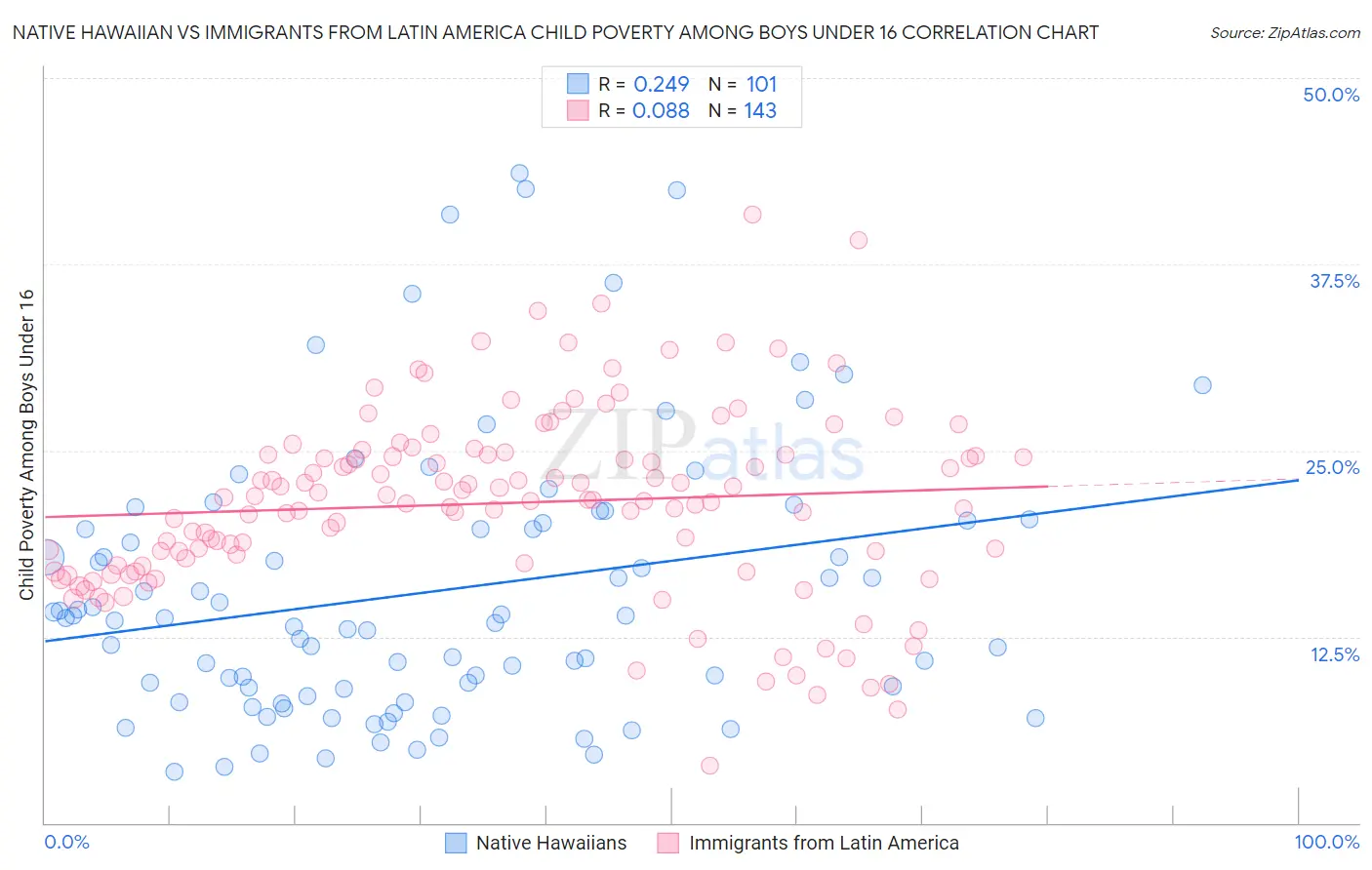 Native Hawaiian vs Immigrants from Latin America Child Poverty Among Boys Under 16