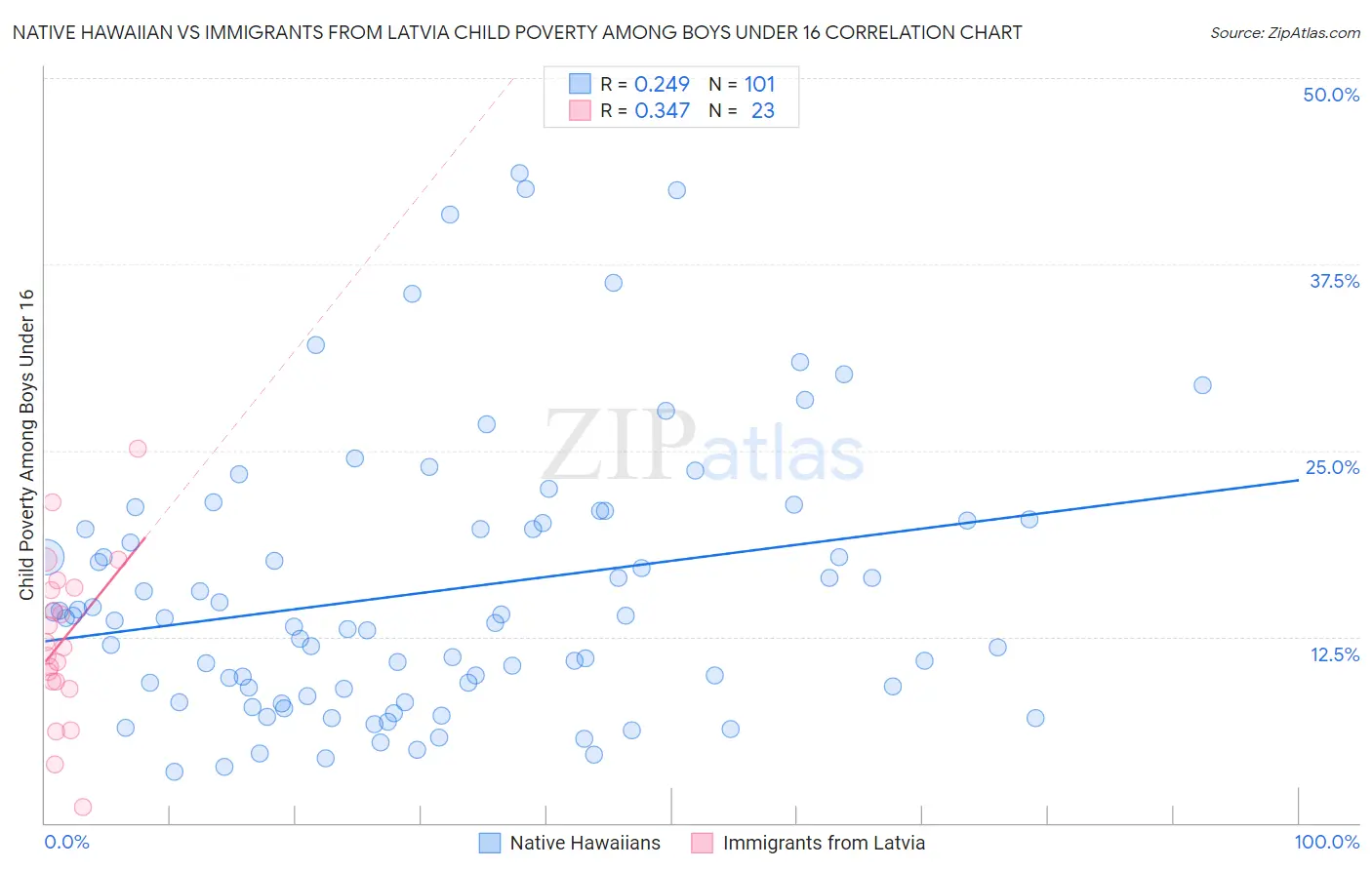 Native Hawaiian vs Immigrants from Latvia Child Poverty Among Boys Under 16