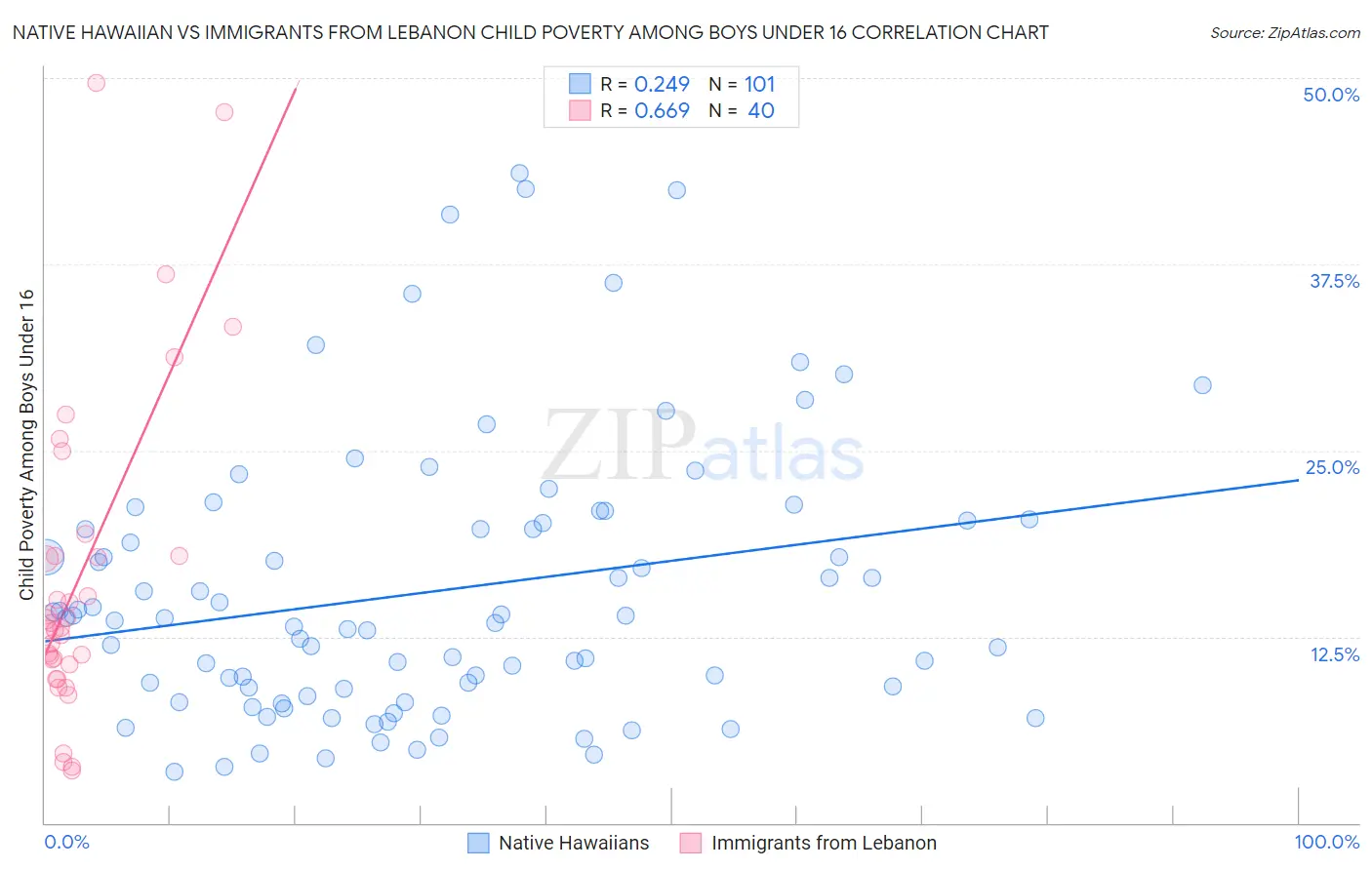 Native Hawaiian vs Immigrants from Lebanon Child Poverty Among Boys Under 16